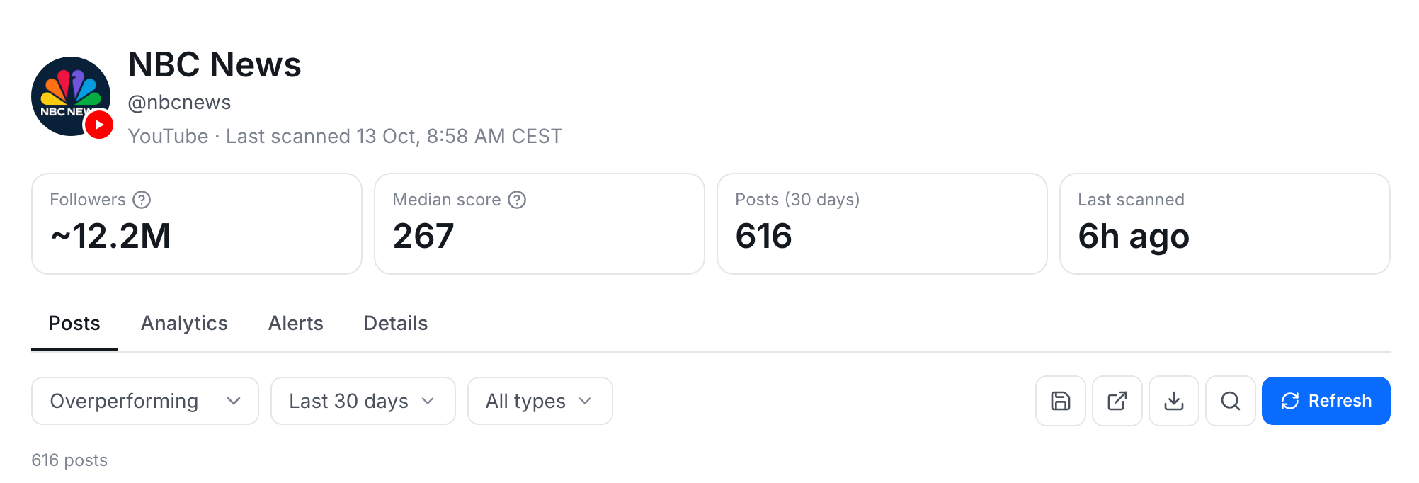 An account page in SocialWire for NBC News on YouTube, showing about 12.2 million followers, a median score of 267, 616 posts in the last 30 days and its posts sorted by Overperforming.