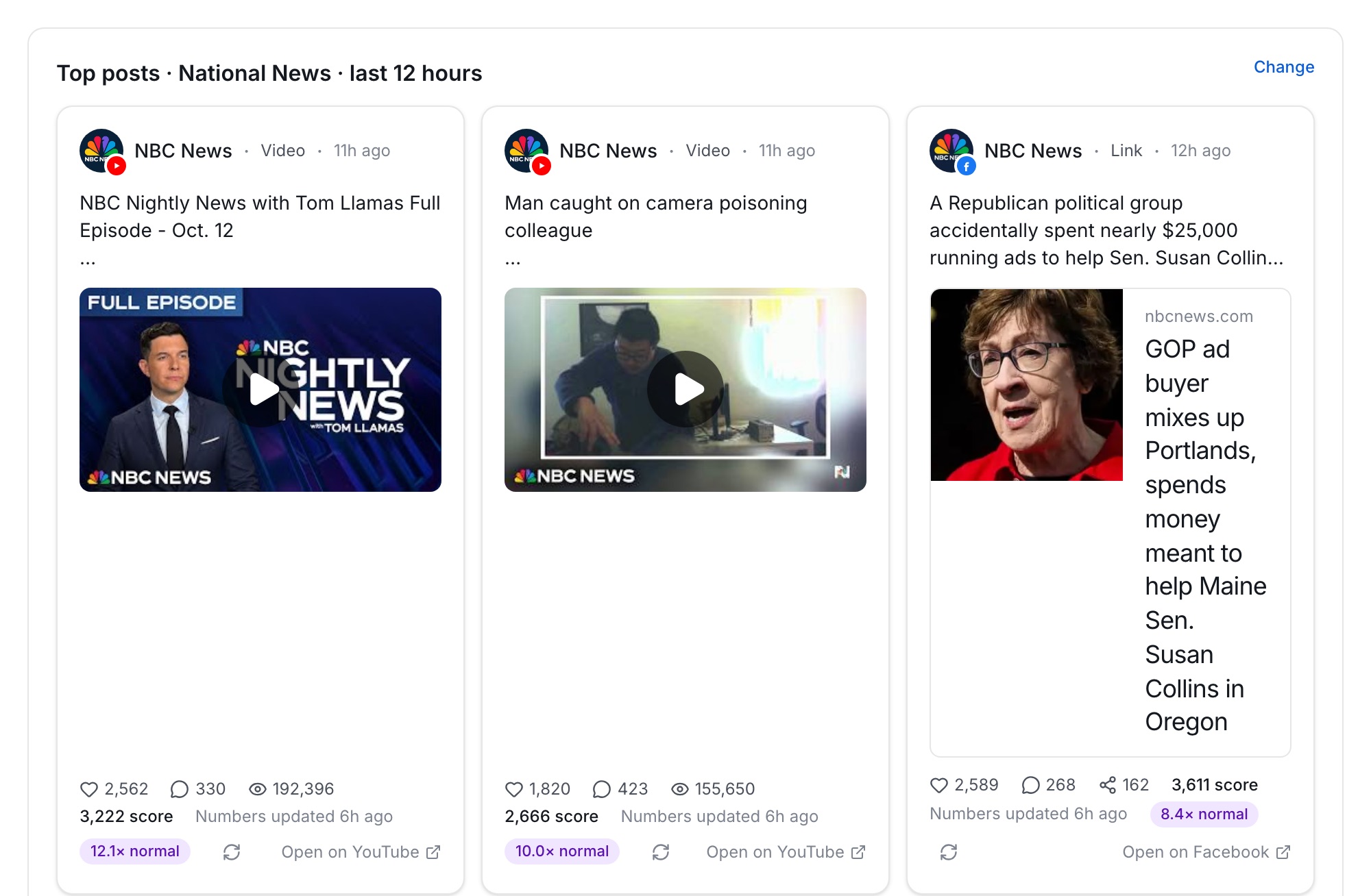 The SocialWire dashboard showing today's top posts from a National News list, each tagged with how far above normal it is performing, such as 12.1× normal and 10.0× normal.